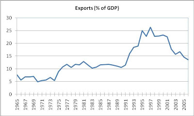 Exports (% of GDP), Nepal