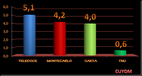RATING CANALES MARZO