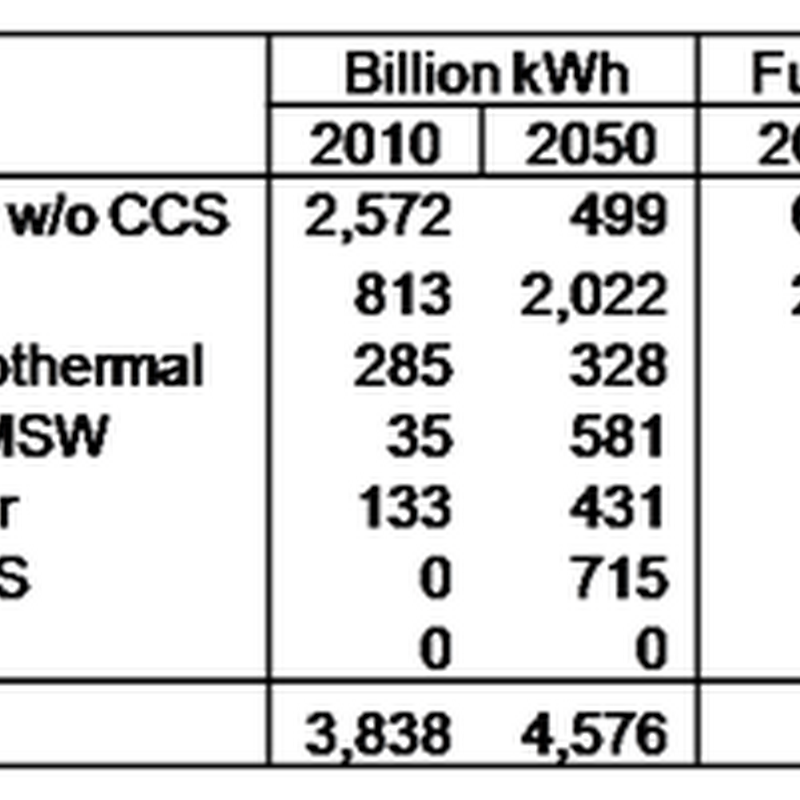 Key Nuclear Stats From EPA's Economic Analysis of the "American Power Act"