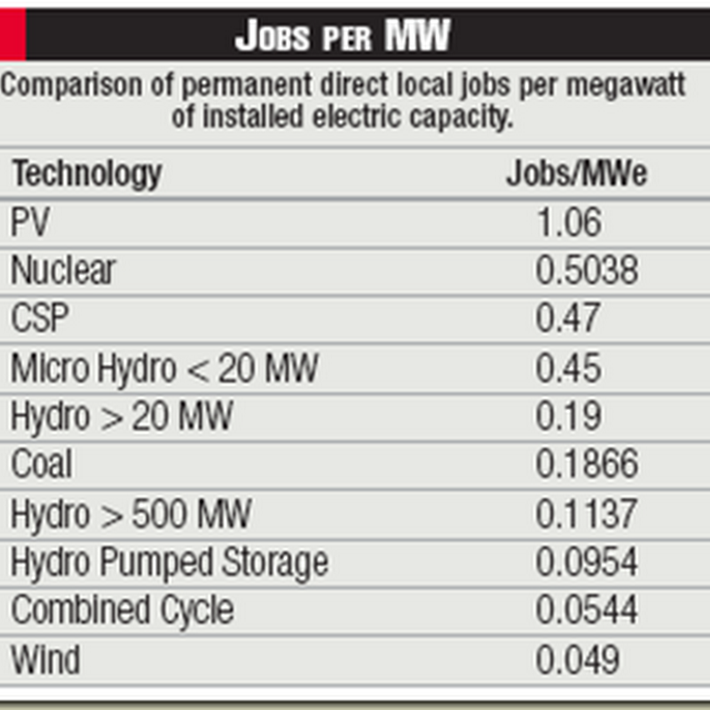 Comparison of Energy Technologies on Economics, Jobs, Land Footprints and More