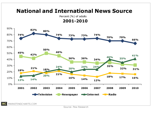 [pew-research-news-sources-2001-10-ja.gif]