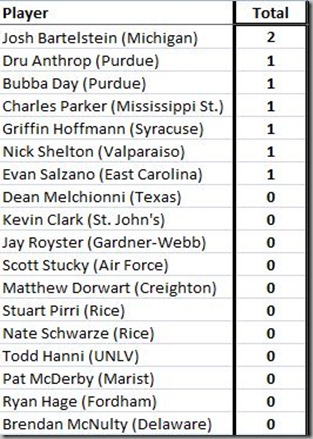 Nov. 22nd Leaderboard