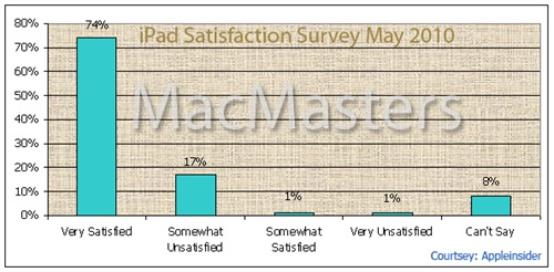 iPad Sats Stats