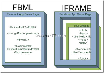 fbml vs. iframe Facebook