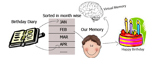 What is Virtual Memory 