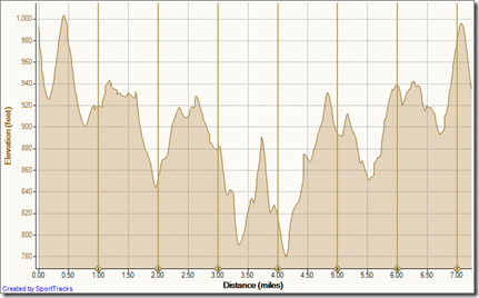 Running Bommer Ridge-El Moro 4-15-2010, Elevation - Distance