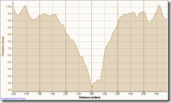 Running Bommer Ridge-El Moro 6-24-2010, Elevation - Distance