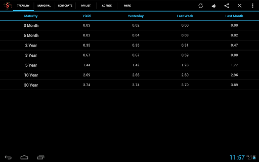 【免費財經App】Bond Market Rates-APP點子