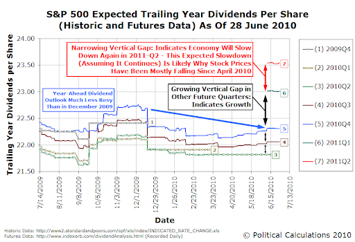 S&P 500 Expected Trailing Year Dividends Per Share (Historic and Futures Data) As Of 28 June 2010