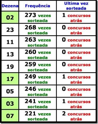 Como Ganhar na Lotofacil?,Como Acertar na Lotofacil?,Quais as Dezenas mais Frequentes na Lotofacil
