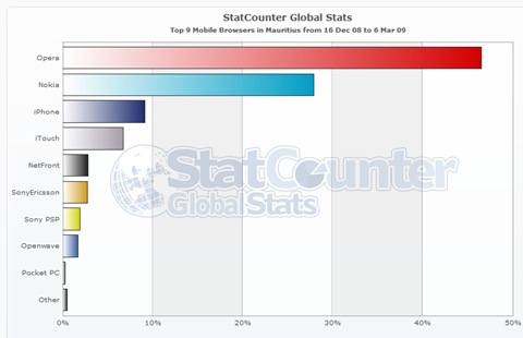 Mauritius Stats - Mobile Browsers - Bar