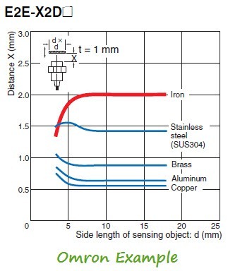 Proximity-Sensor-Sensing-Distance-And-Type-of-Metal-Omron