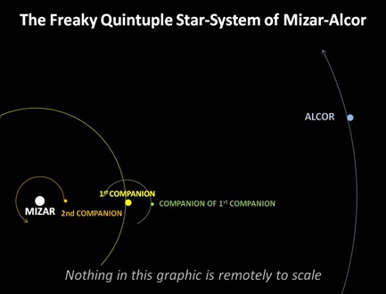 Mizar Alcor System