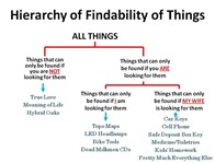 Findability Hierarchy[5]