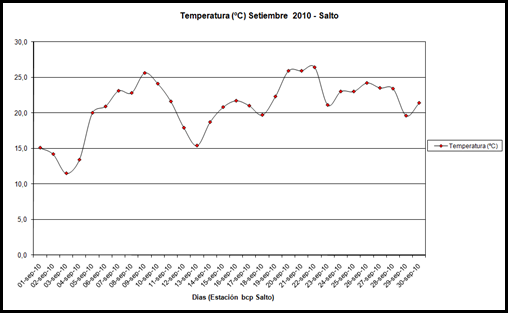 Temperatura (Setiembre 2010)