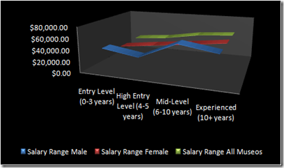 MU-salary-experience-gender-2