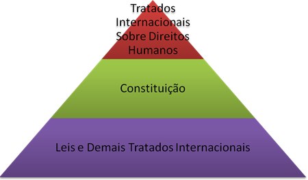 Hierarquia Supraconstitucional dos Tratados Internacionais de Direitos Humanos.