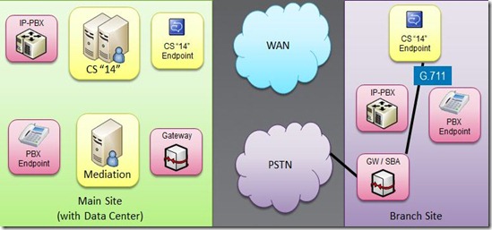 PSTN Branch Gateway