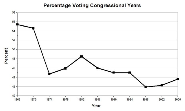 [Congressional Election cycle graph percent[3].jpg]