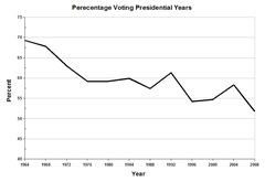 Presidential Election cycle graph percent