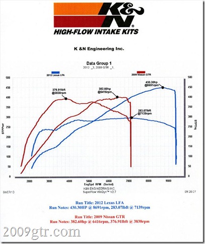 2012-lexus-LFA-and-2010-nissan-GT-R-dyno-chart