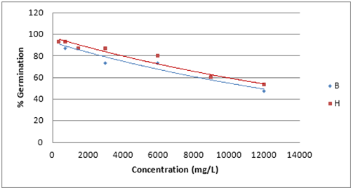 Figure 10 - Effects of Sodium & Magnesium Chlorides on Seed Germination Rate