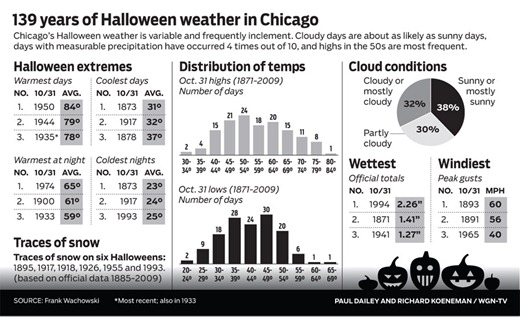 WGN-wx_2010-1031