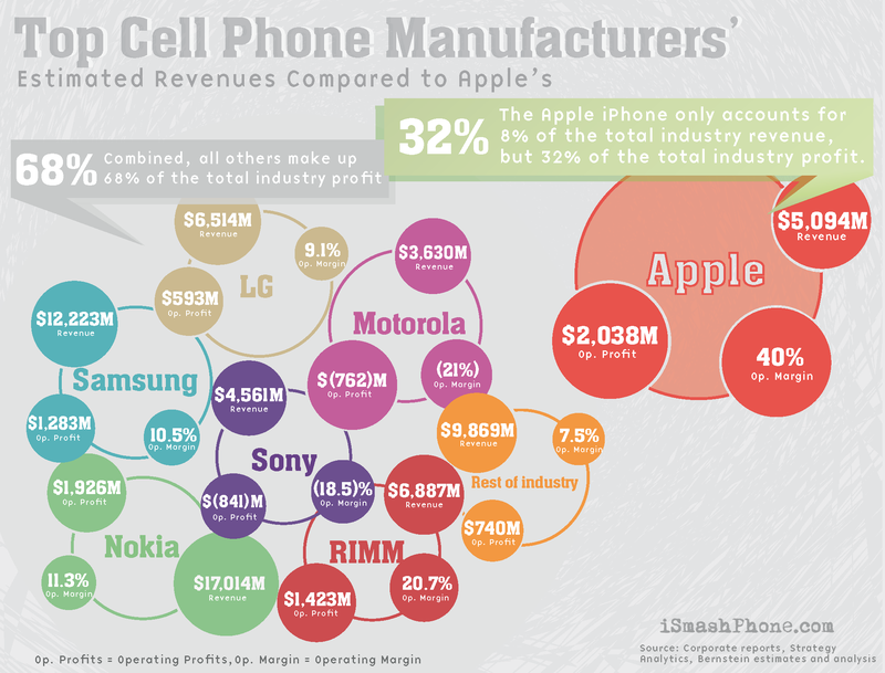 cell phone industry revenue-800wi.png