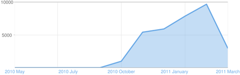 Chick Geek Games online gaming blog stats - pageviews all time history