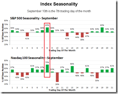 Seasonality