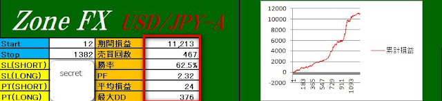 ZoneFX USD/JPY-A