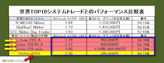 世界TOP10システムトレードとのパフォーマンス比較表