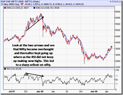 Nifty Negative divergence RSI