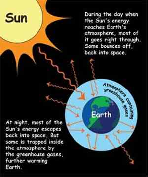 This graphic explains how greenhouse gases work to warm the Earth. Credit: NASA