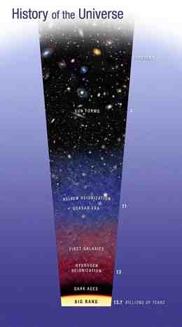 This diagram traces the evolution of the universe from the big bang to the present. Two watershed epochs are shown. Not long after the big bang, light from the first stars burned off a fog of cold hydrogen in a process called reionization. At a later epoch quasars, the black-hole-powered cores of active galaxies, pumped out enough ultraviolet light to reionize the primordial helium. Credit: NASA, ESA, and A. Feild (STScI)