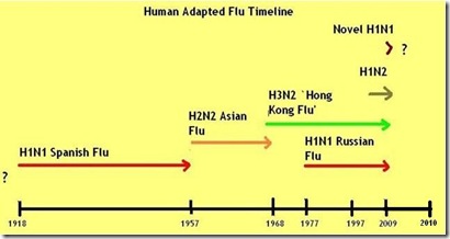 Flu Timeline