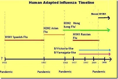 Flu Timeline 2010
