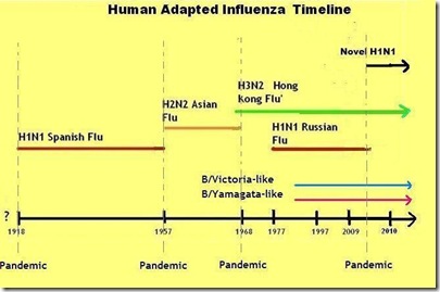 Flu Timeline 2010
