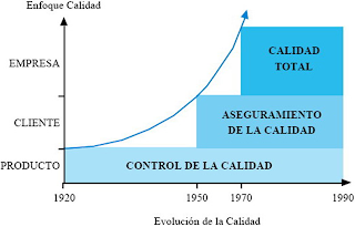 Resultado de imagen para EVOLUCION DEL CONCEPTO DE CALIDAD