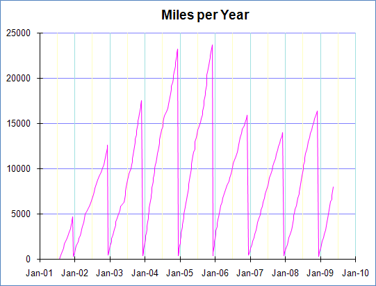 Echo miles per year