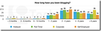 how-long-blogging-606x170