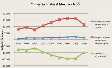 Comercio_bilateral_Mexico_Japon
