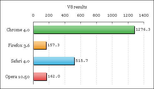 Browsers speed test V8 results