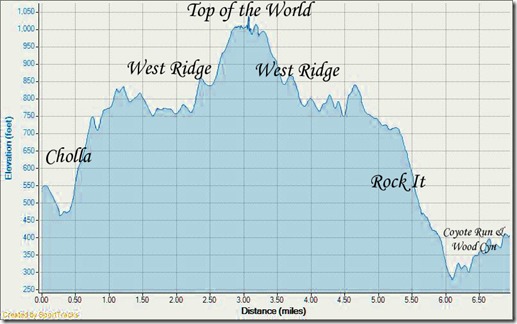 My Activities Ridge Run From Canyon Vistas 8-29-2010, Elevation - Distance