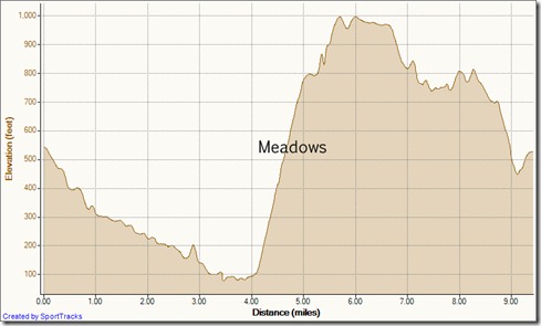 My Activities aliso wood cyns 9.5 mile loope 1-26-2011, Elevation - Distance