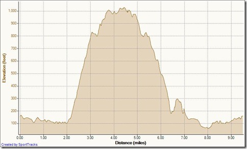 5 13 11 Elevation - Distance