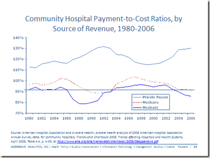 medicaid medicare. As Medicaid/Medicare go up,