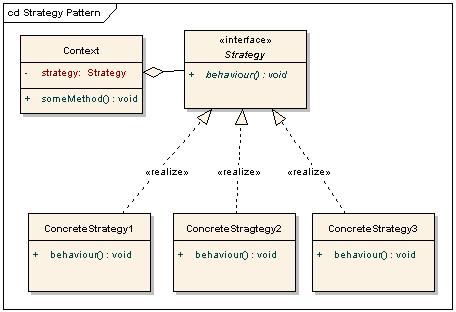Strategy Design Patterns