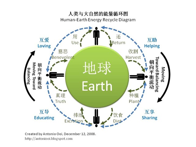 [Human-Earth Energy Recycle[2].jpg]