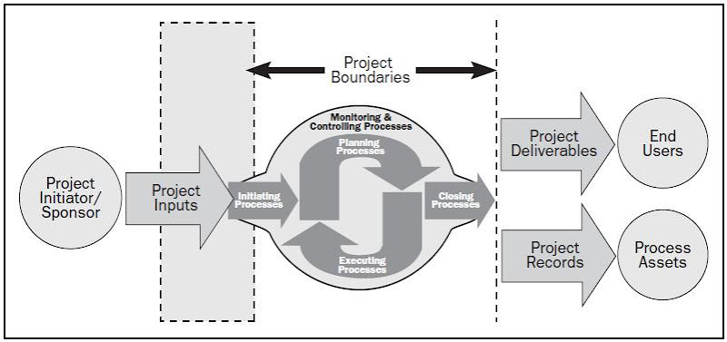 Honesty Vs Ets Pmbok Notes 2